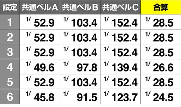 番長3共通ベル確率設定差