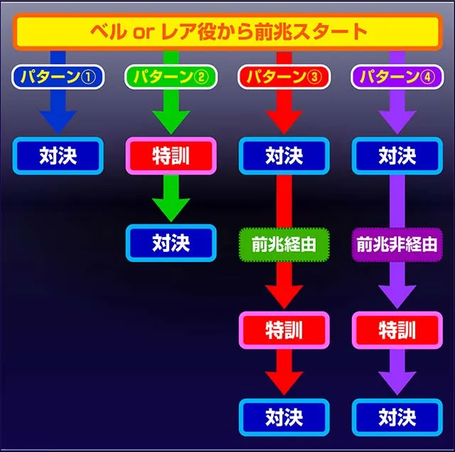 番長3前兆パターン