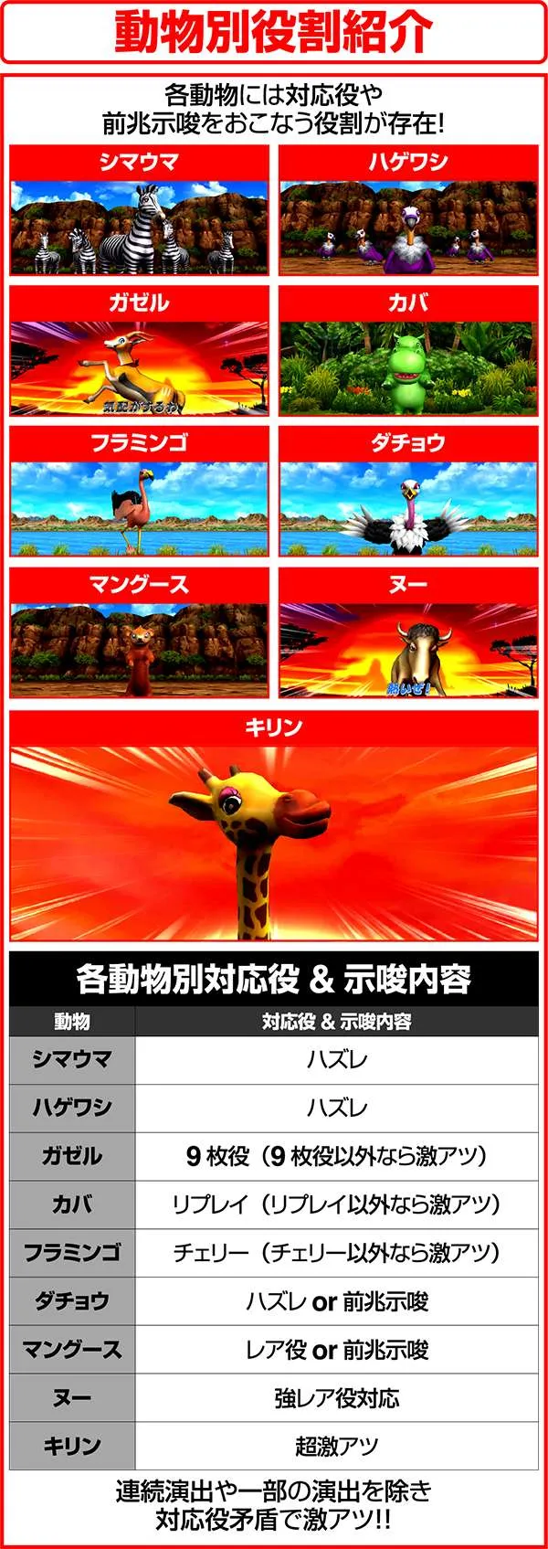 獣王王者の覚醒動物別役割紹介