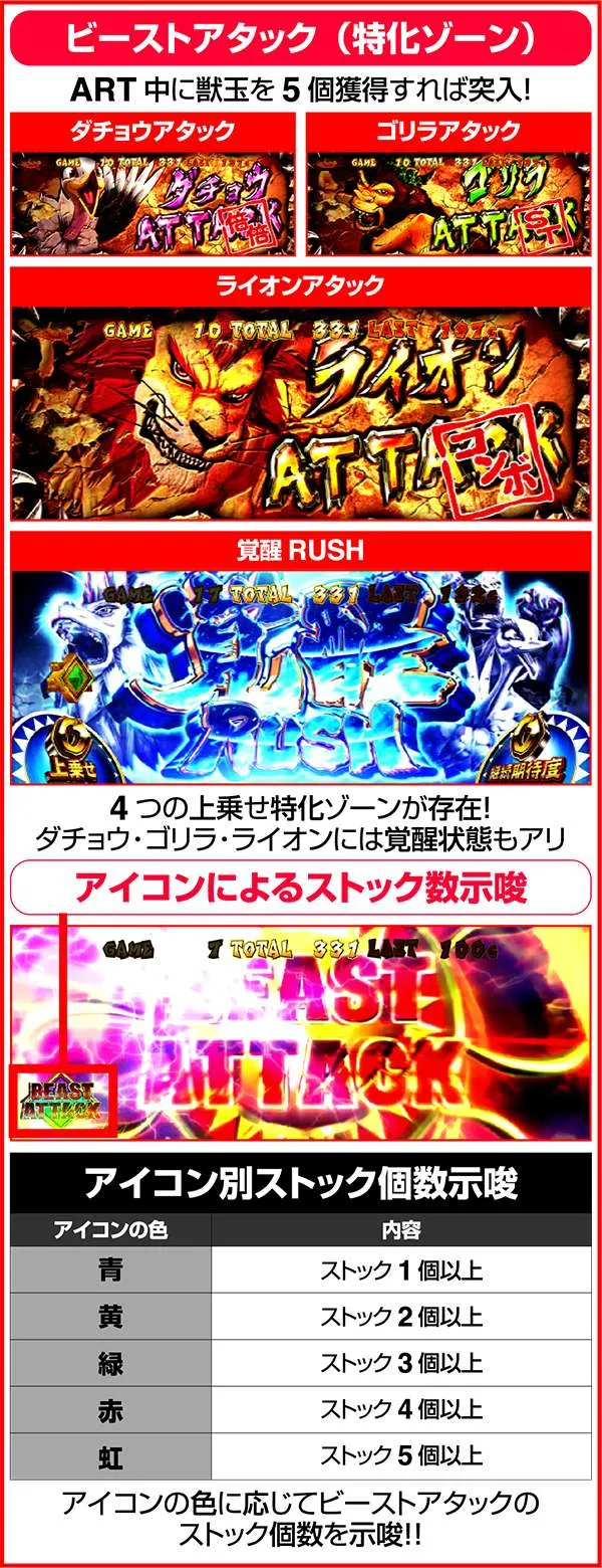 獣王王者の覚醒サバンナチャンス概要(ART)