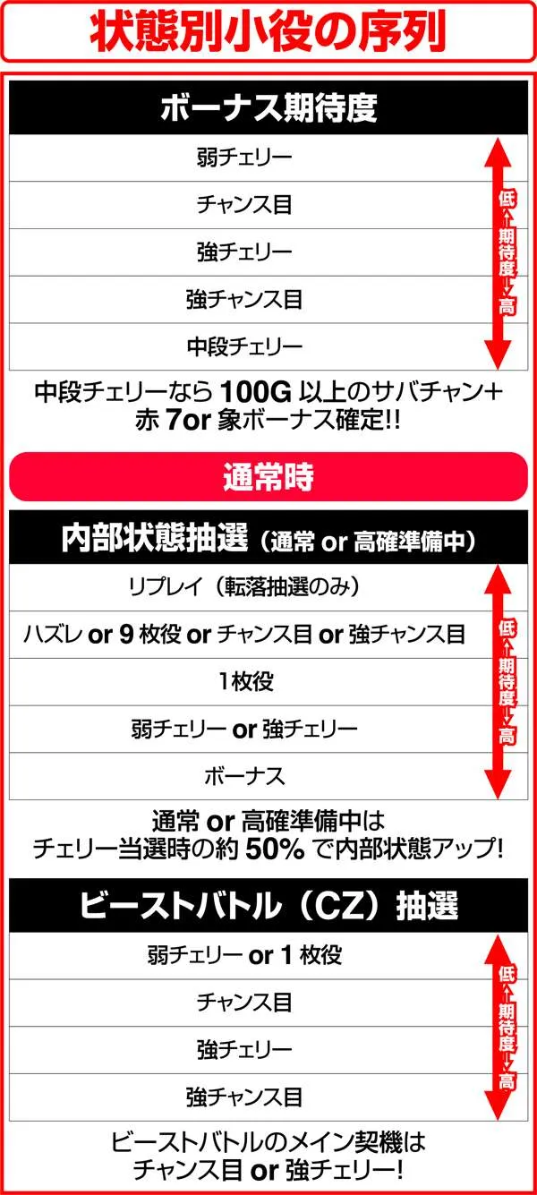 獣王王者の覚醒状態別小役の序列
