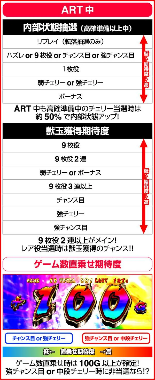 獣王王者の覚醒状態別小役の序列