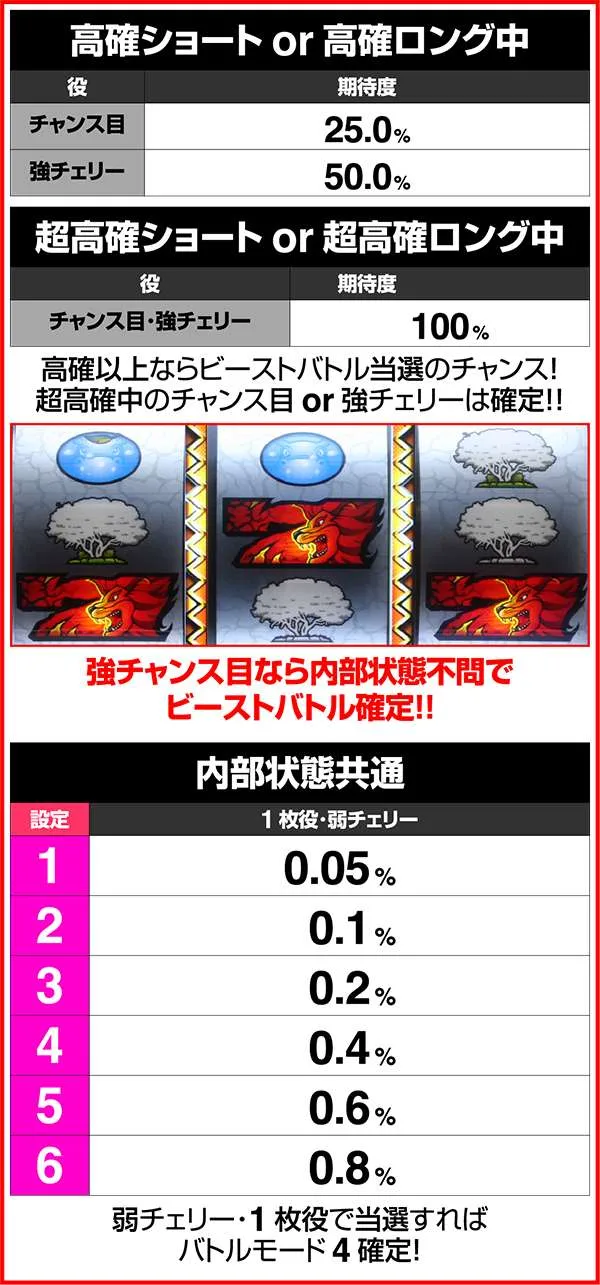 獣王王者の覚醒内部状態別ビーストバトル(CZ)当選率