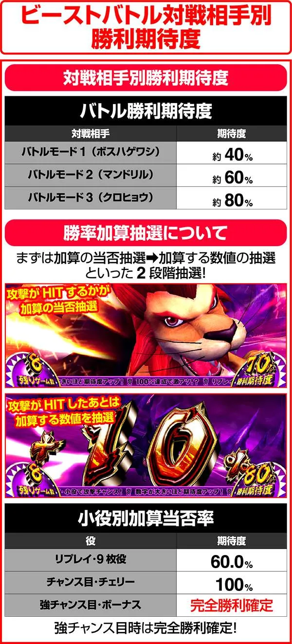 獣王王者の覚醒ビーストバトル対戦相手別勝利期待度