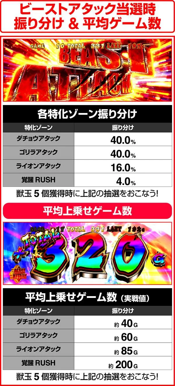 獣王王者の覚醒ビーストアタック振り分け