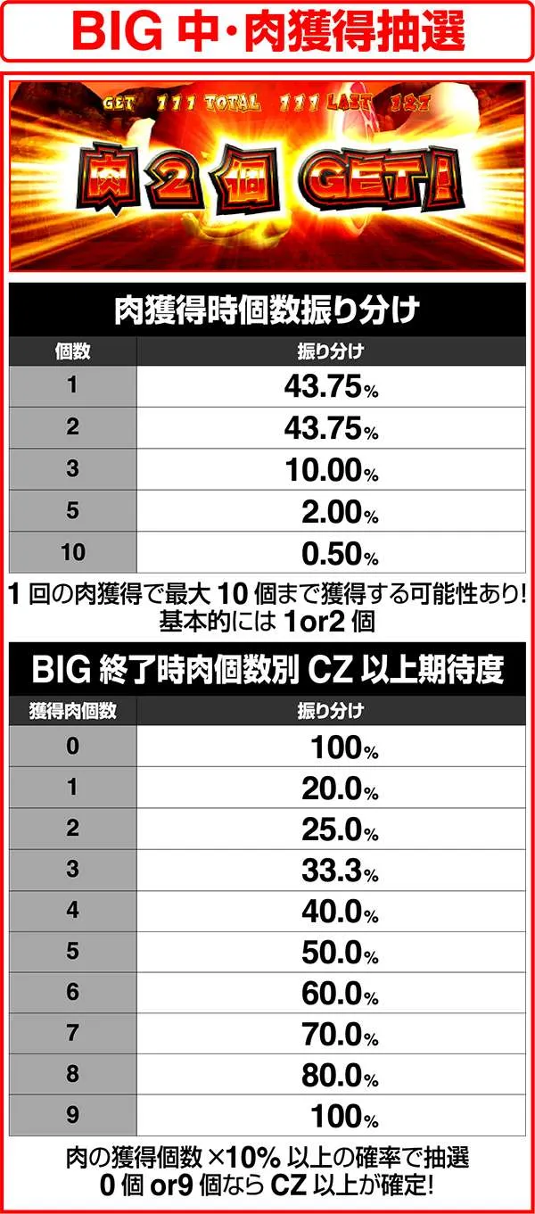 獣王王者の覚醒BIG中・肉獲得抽選