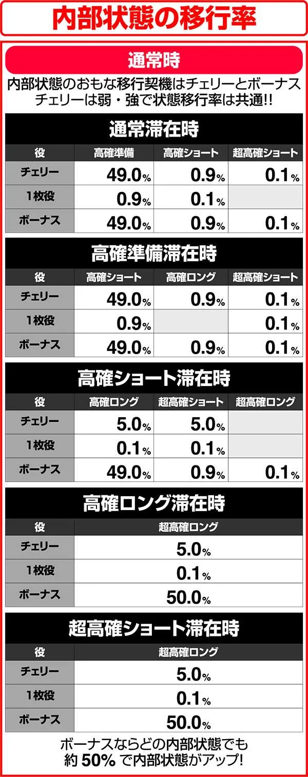 獣王王者の覚醒内部状態の移行率