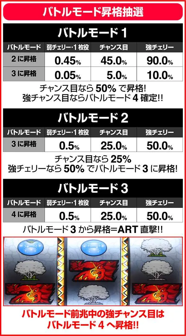 獣王王者の覚醒内部状態別ビーストバトル(CZ)当選率
