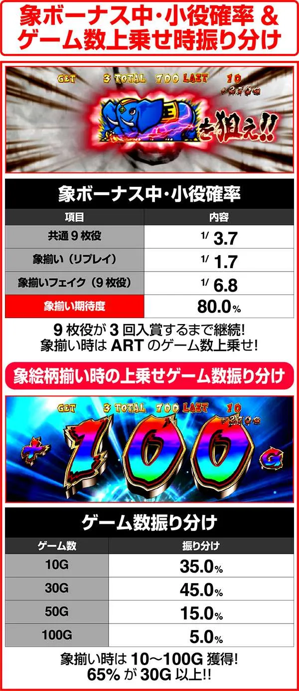 獣王王者の覚醒象ボーナス中・小役確率&ゲーム数上乗せ時振り分け
