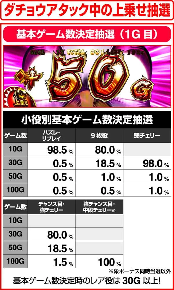 獣王王者の覚醒ダチョウアタック中の上乗せ抽選