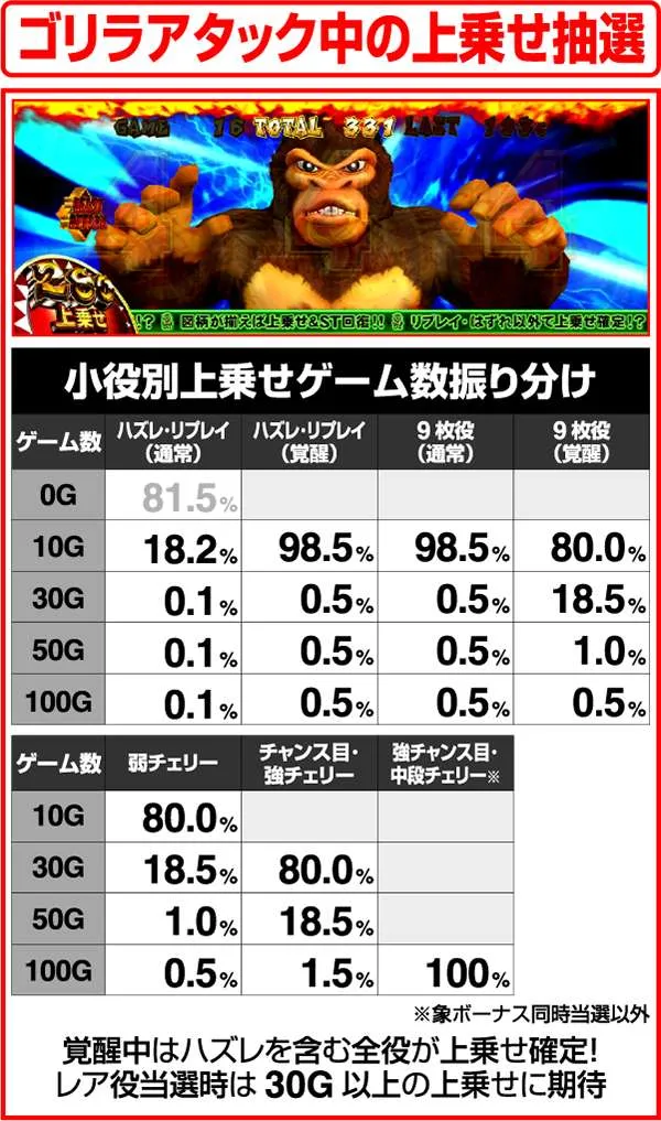 獣王王者の覚醒ゴリラアタック中の上乗せ抽選