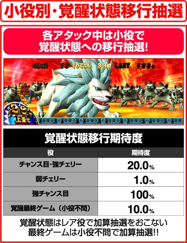 獣王王者の覚醒小役別覚醒状態移行抽選