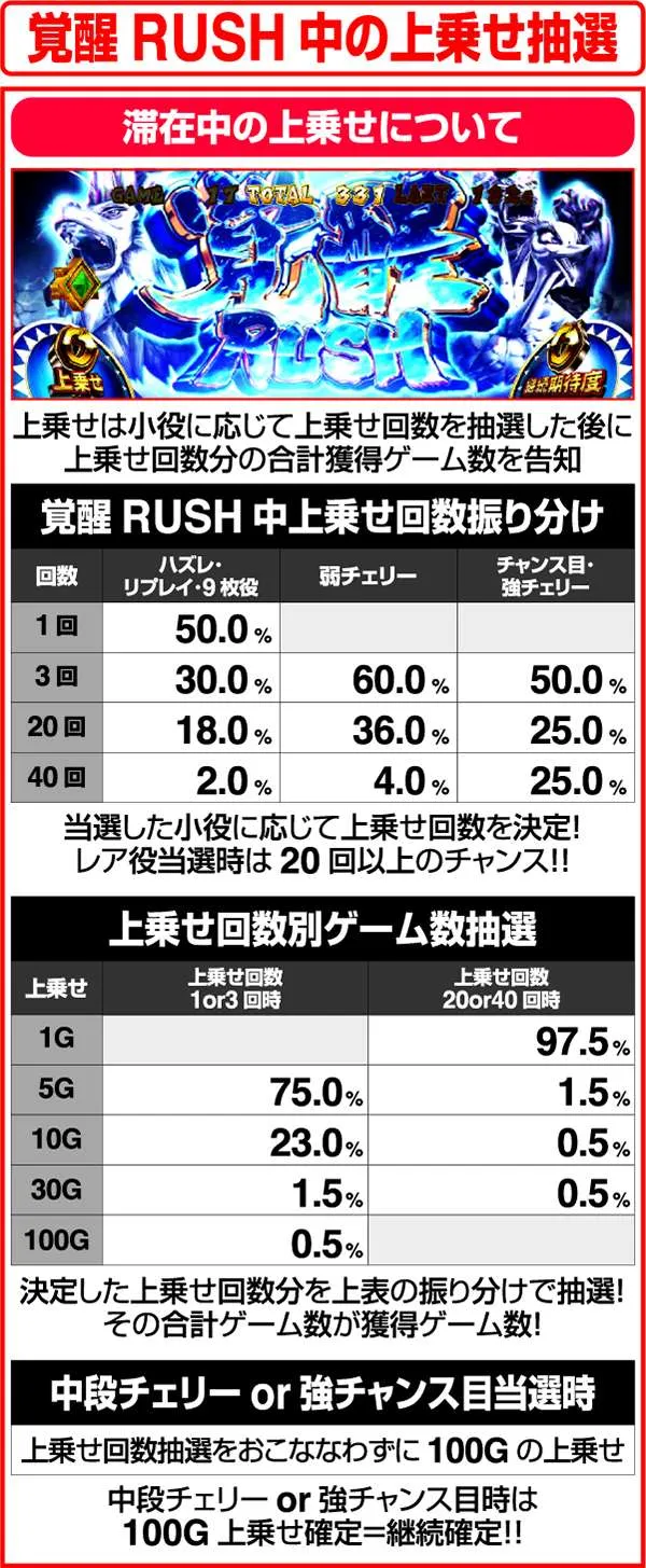 獣王王者の覚醒覚醒RUSH中の上乗せ抽選