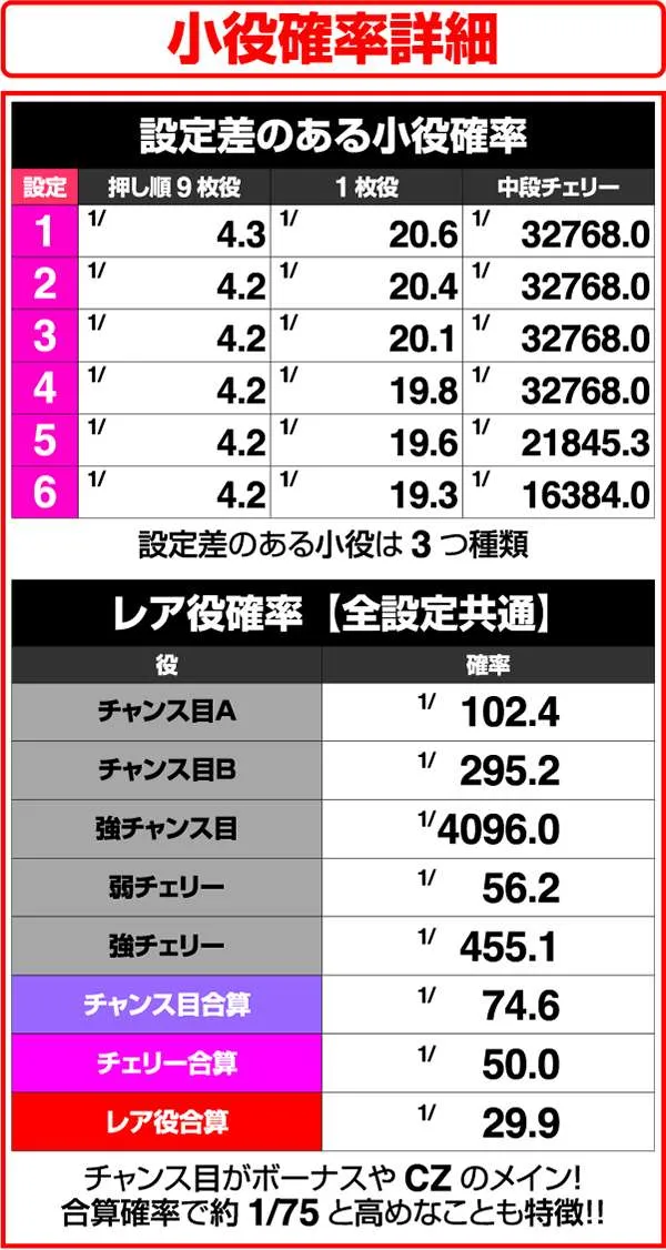 獣王王者の覚醒小役確率詳細