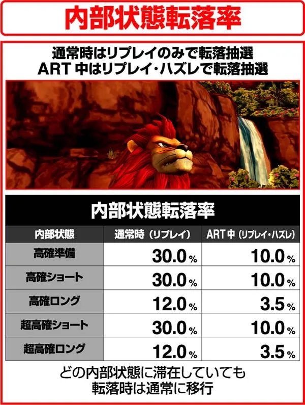 獣王王者の覚醒内部状態転落率