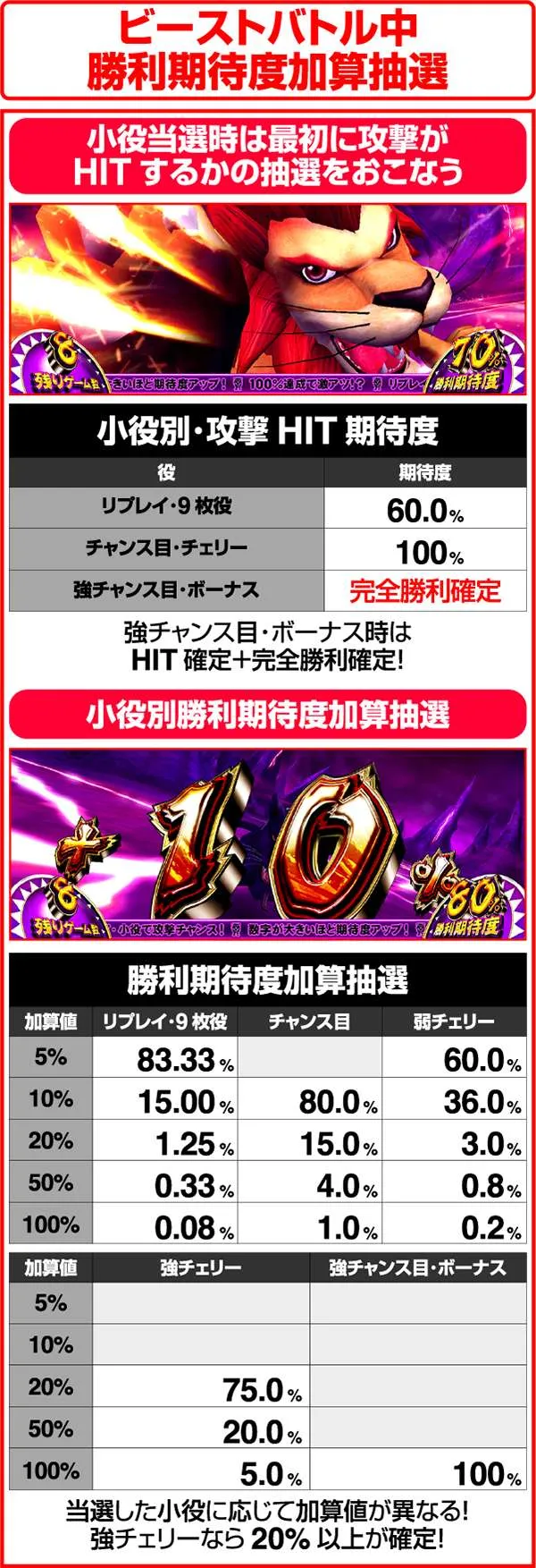 獣王王者の覚醒ビーストバトル中・勝利期待度加算抽選