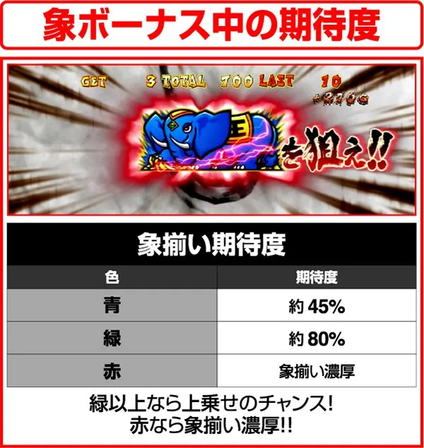 獣王王者の覚醒象ボーナス中の期待度
