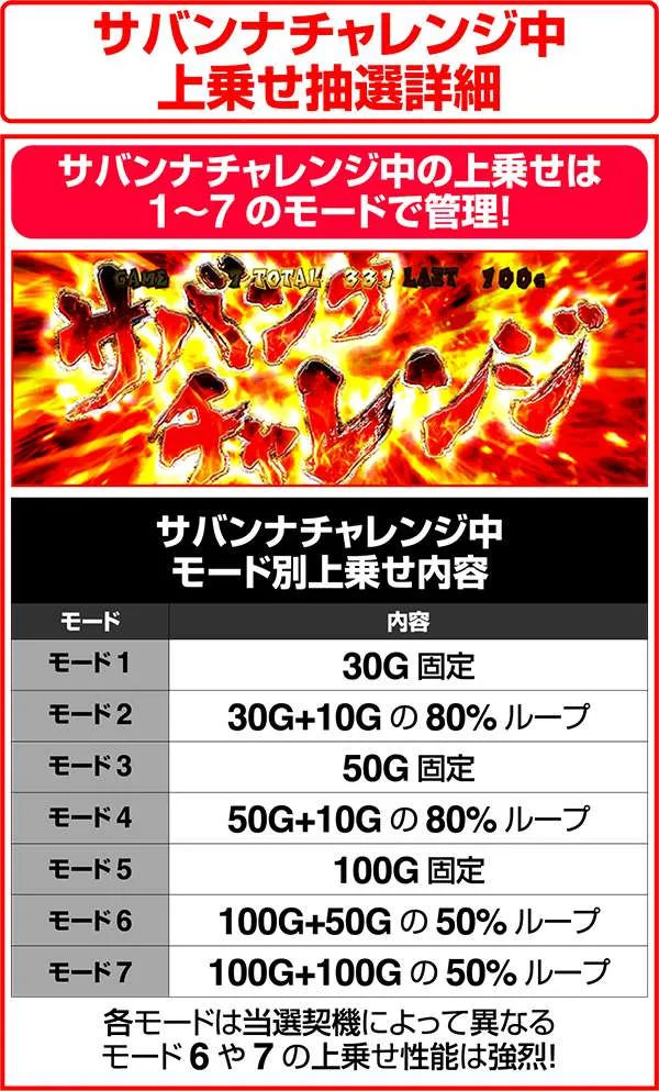 獣王王者の覚醒サバンナチャレンジ中上乗せ抽選詳細