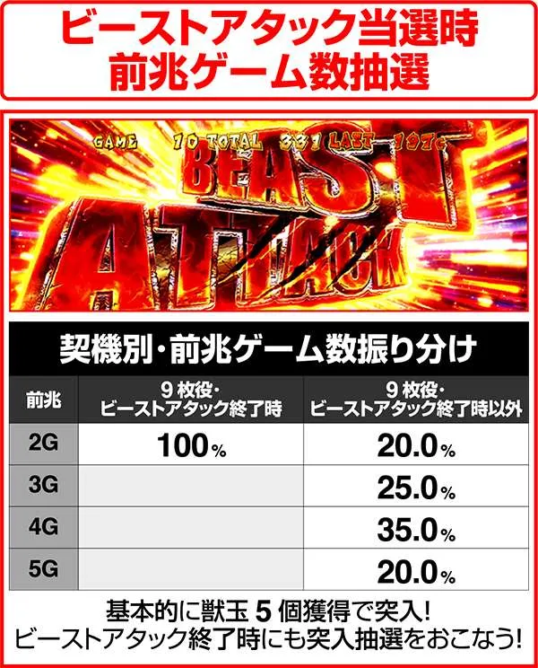 獣王王者の覚醒ビーストアタック当選時前兆ゲーム数抽選