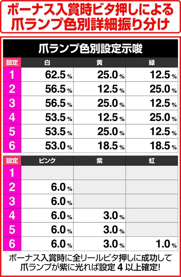 獣王王者の覚醒ボーナス入賞時ビタ押しによる爪ランプ色別詳細振り分け