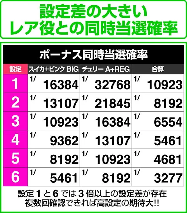 忍魂 暁ノ章設定差のある同時当選確率