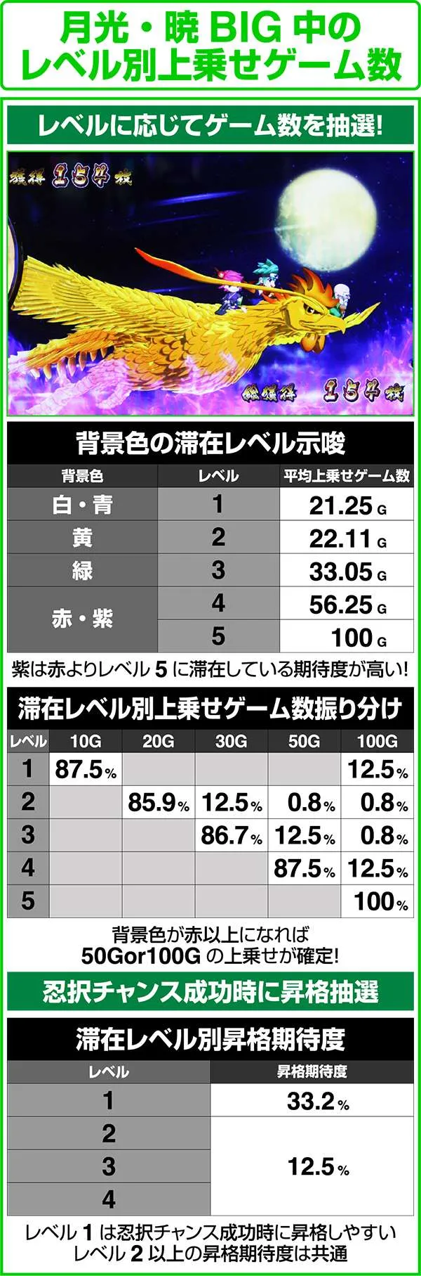 忍魂 暁ノ章ART中・BIGでの上乗せ抽選