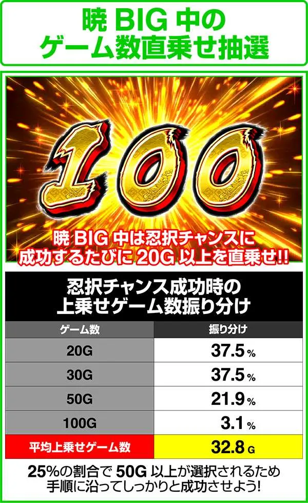 忍魂 暁ノ章暁BIG中の直乗せ抽選