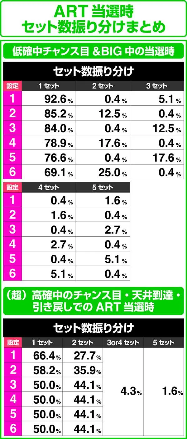 忍魂 暁ノ章ART当選時のセット数振り分け