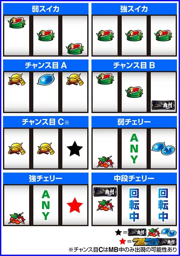 政宗2レア役のおもな停止形