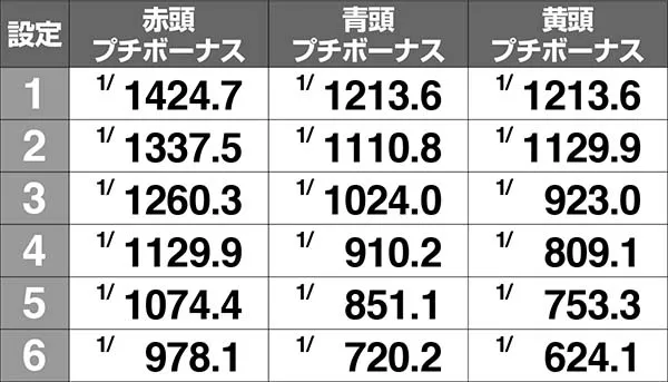 まどまぎAボーナス同時当選確率詳細