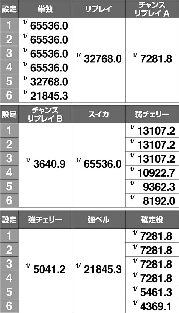まどまぎAボーナス同時当選確率詳細