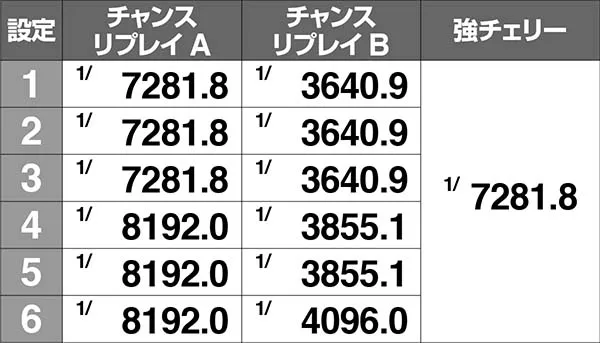 まどまぎAボーナス同時当選確率詳細