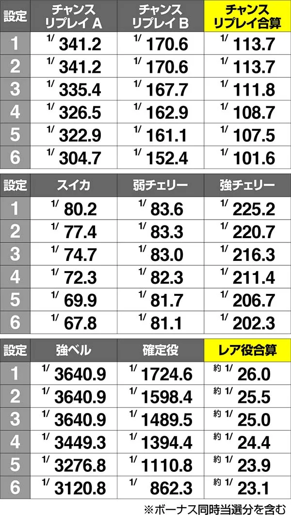 まどまぎAレア役確率