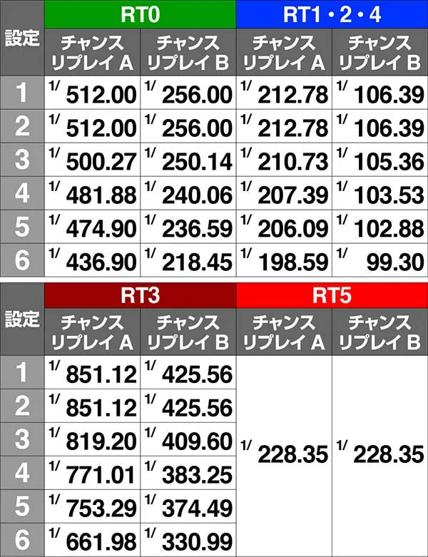 まどまぎAレア役確率