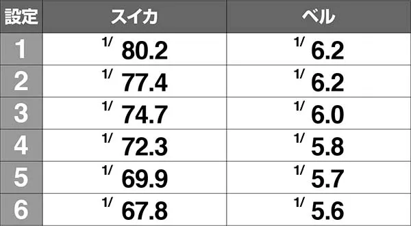 まどまぎAスイカ＆ベル確率