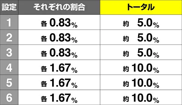 まどまぎAプチボーナス中のキャラ紹介・出現割合
