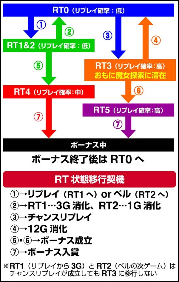 まどまぎART状態の移行と契機