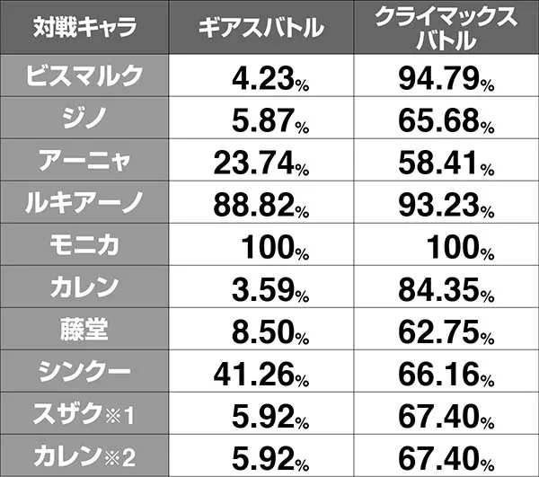 コードギアスCCRT中・連続演出期待度