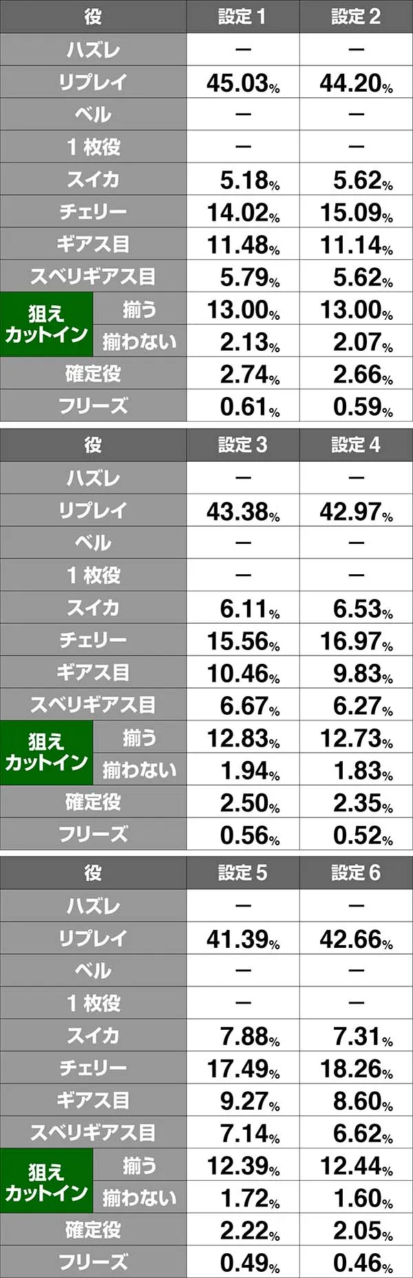 コードギアスCC通常時・ボーナス同時当選期待度