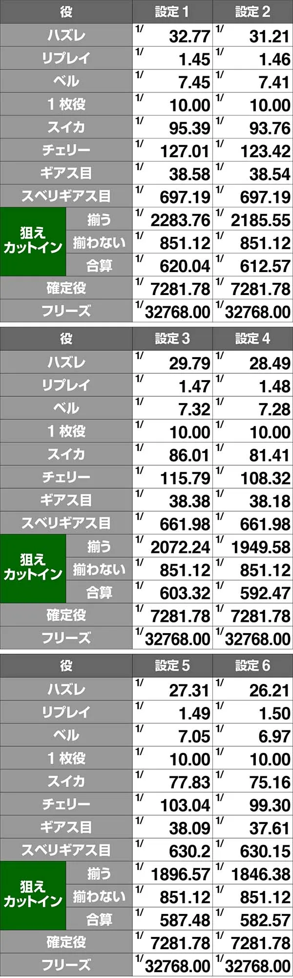 コードギアスCCRT中・小役確率