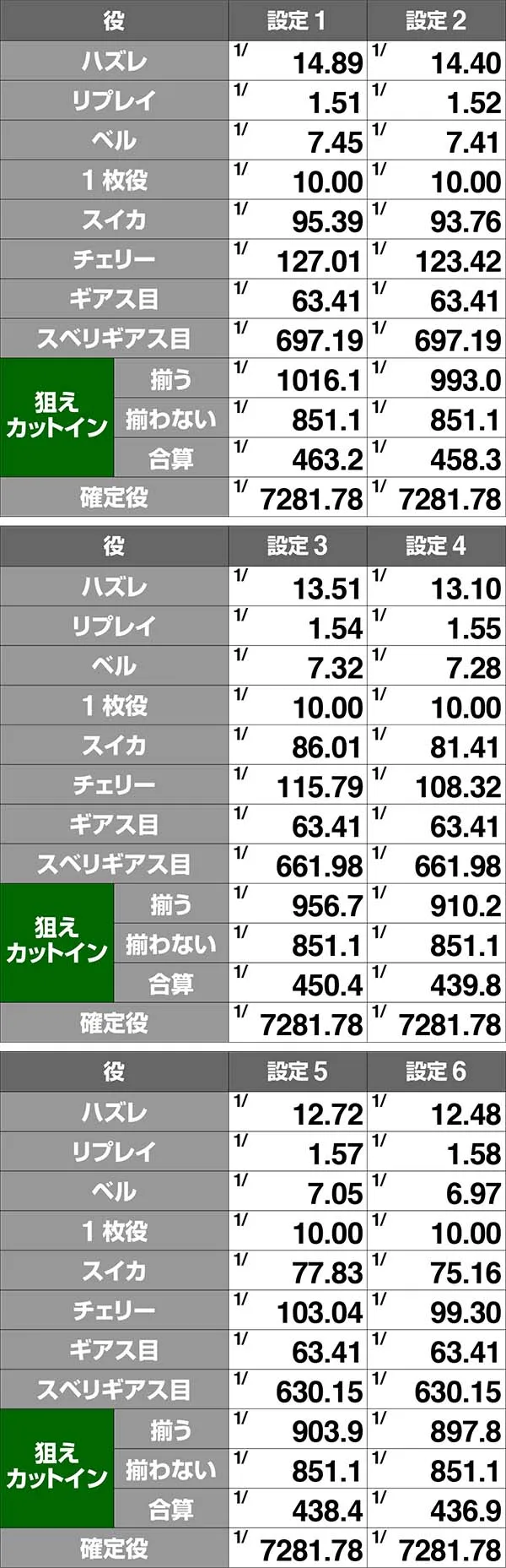 コードギアスCCRT中・小役確率