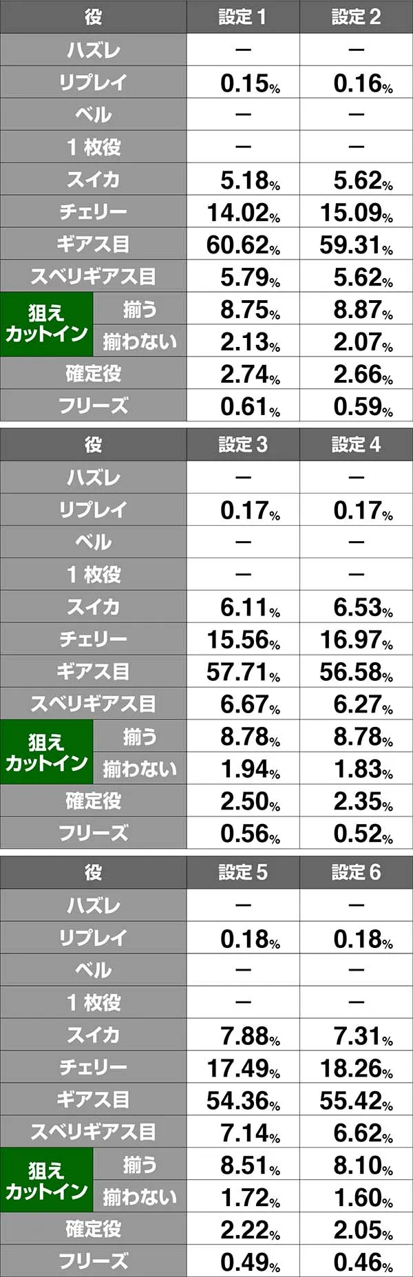 コードギアスCCRT中・ボーナス同時当選期待度