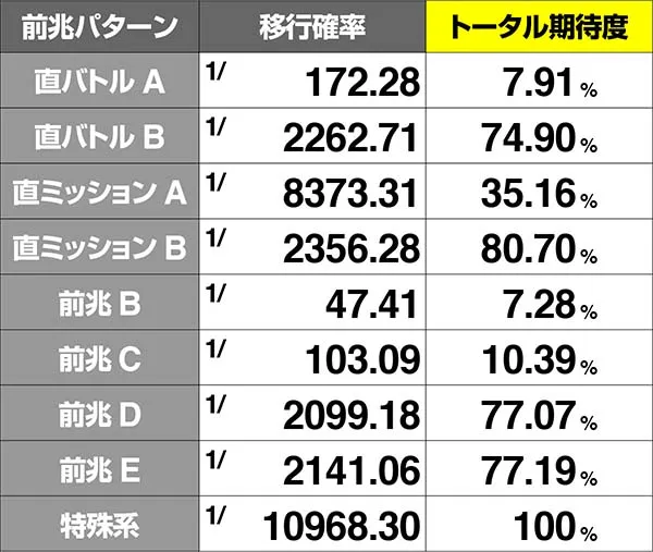コードギアスCC前兆移行率＆ボーナス期待度・状態1