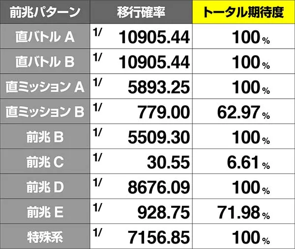 コードギアスCC前兆移行率＆ボーナス期待度・状態3