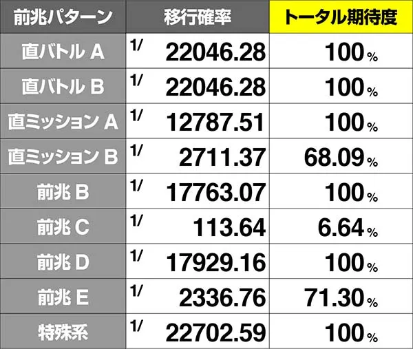 コードギアスCC前兆移行率＆ボーナス期待度・状態5
