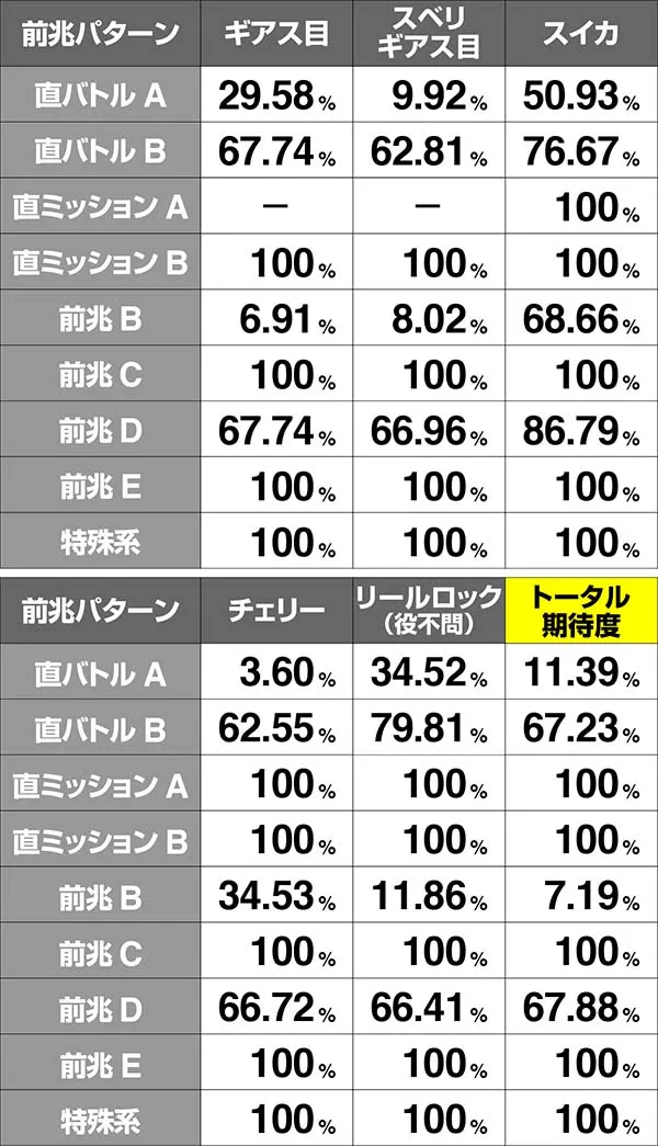 コードギアスCCボーナス期待度詳細状態2