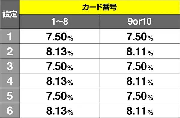 コードギアスCCC.C.タイム中・カード出現割合
