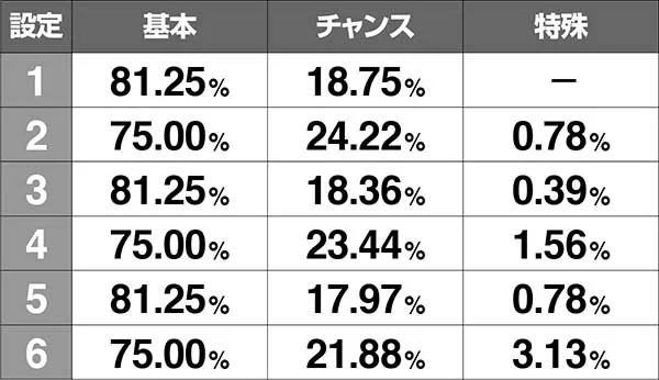 コードギアスCCC.C.タイム中・カード出現割合