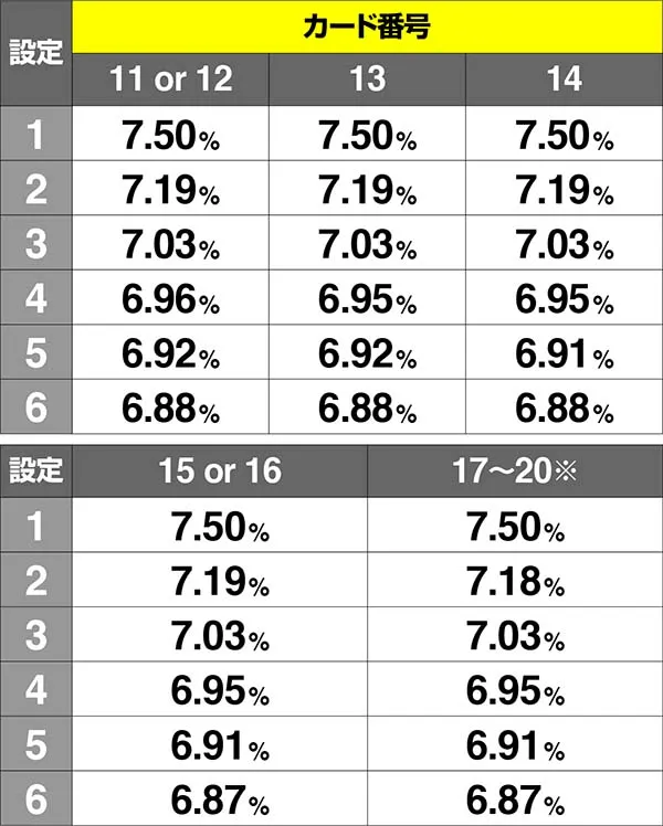 コードギアスCCC.C.タイム中・カード出現割合