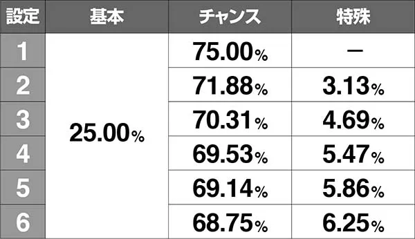 コードギアスCCC.C.タイム中・カード出現割合